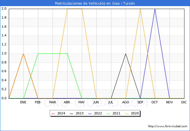 estadsticas de Vehiculos Matriculados en el Municipio de Josa i Tuixn hasta Febrero del 2024.