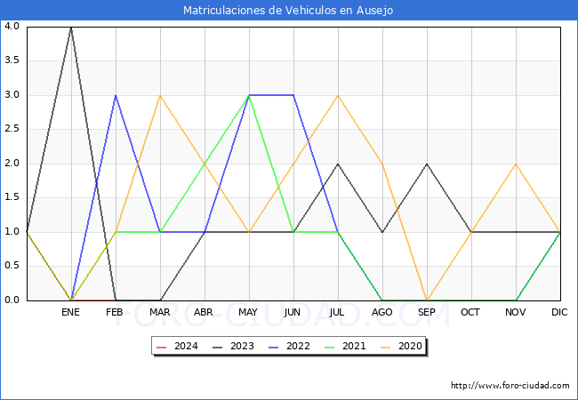 estadsticas de Vehiculos Matriculados en el Municipio de Ausejo hasta Febrero del 2024.
