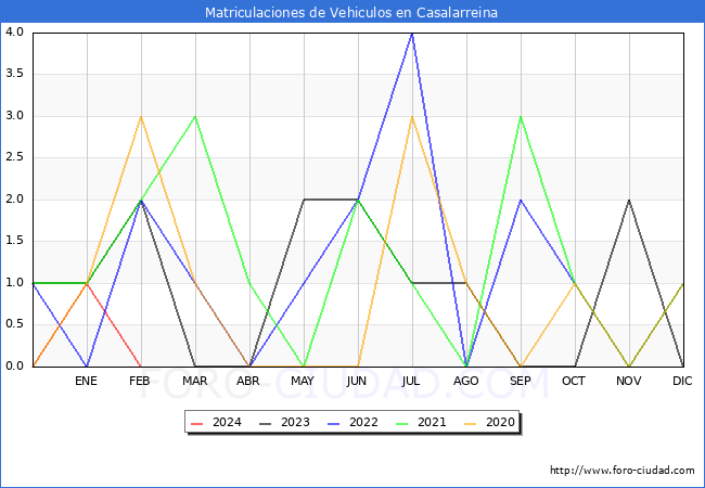 estadsticas de Vehiculos Matriculados en el Municipio de Casalarreina hasta Febrero del 2024.