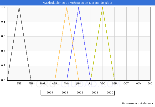 estadsticas de Vehiculos Matriculados en el Municipio de Daroca de Rioja hasta Febrero del 2024.
