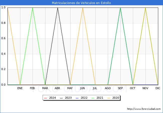 estadsticas de Vehiculos Matriculados en el Municipio de Estollo hasta Febrero del 2024.