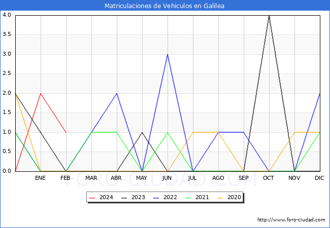 estadsticas de Vehiculos Matriculados en el Municipio de Galilea hasta Febrero del 2024.