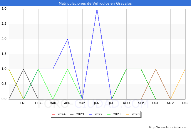 estadsticas de Vehiculos Matriculados en el Municipio de Grvalos hasta Febrero del 2024.