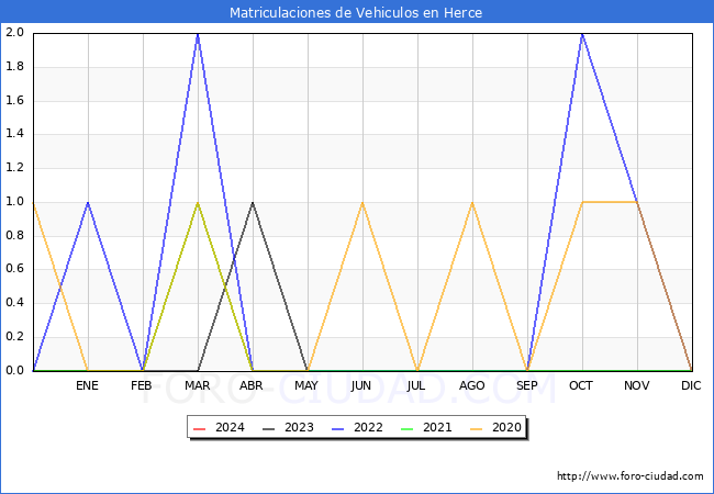 estadsticas de Vehiculos Matriculados en el Municipio de Herce hasta Febrero del 2024.