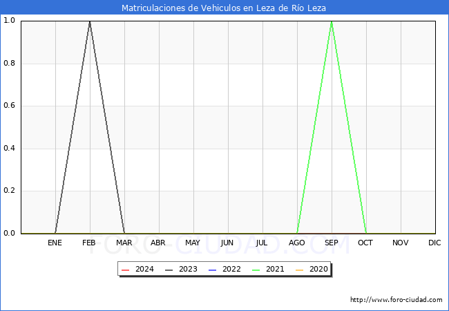 estadsticas de Vehiculos Matriculados en el Municipio de Leza de Ro Leza hasta Febrero del 2024.
