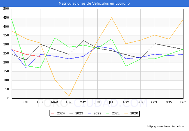 estadsticas de Vehiculos Matriculados en el Municipio de Logroo hasta Febrero del 2024.
