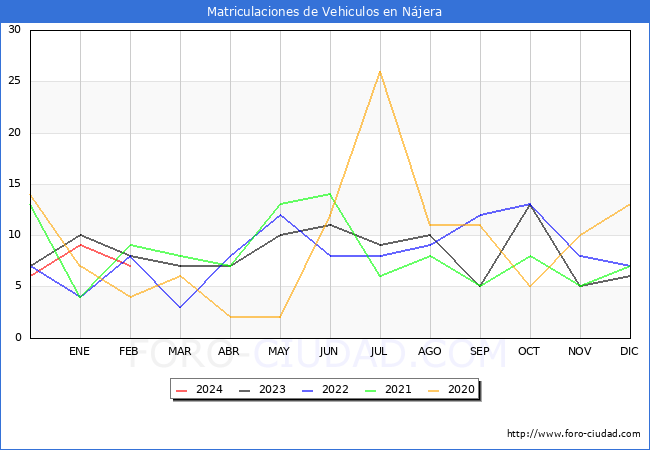estadsticas de Vehiculos Matriculados en el Municipio de Njera hasta Febrero del 2024.