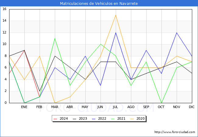estadsticas de Vehiculos Matriculados en el Municipio de Navarrete hasta Febrero del 2024.
