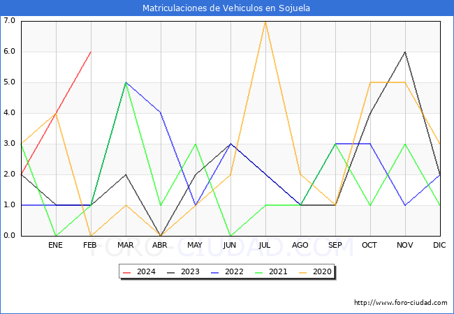 estadsticas de Vehiculos Matriculados en el Municipio de Sojuela hasta Febrero del 2024.