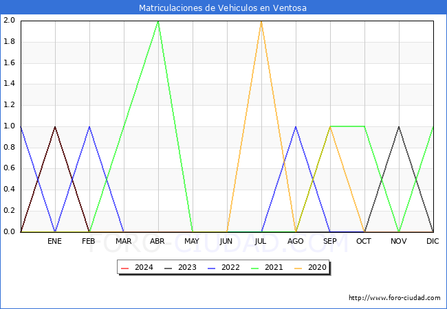 estadsticas de Vehiculos Matriculados en el Municipio de Ventosa hasta Febrero del 2024.