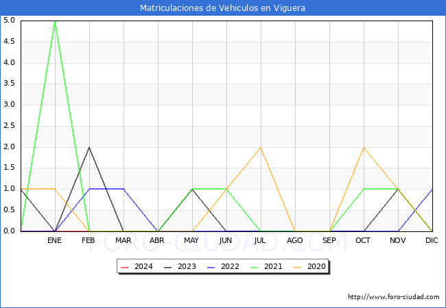 estadsticas de Vehiculos Matriculados en el Municipio de Viguera hasta Febrero del 2024.