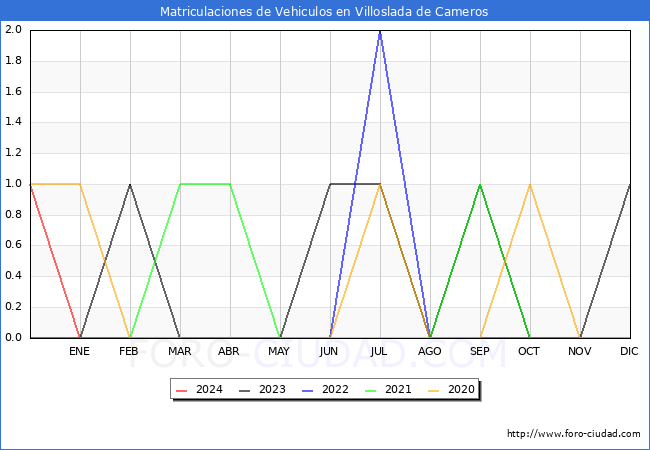 estadsticas de Vehiculos Matriculados en el Municipio de Villoslada de Cameros hasta Febrero del 2024.