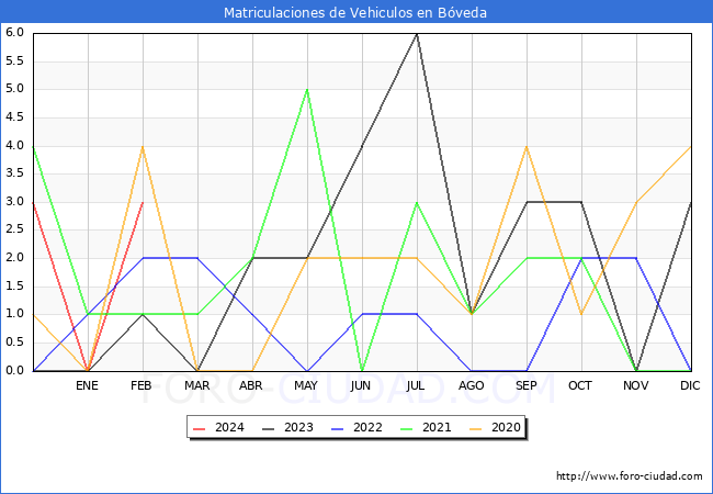estadsticas de Vehiculos Matriculados en el Municipio de Bveda hasta Febrero del 2024.