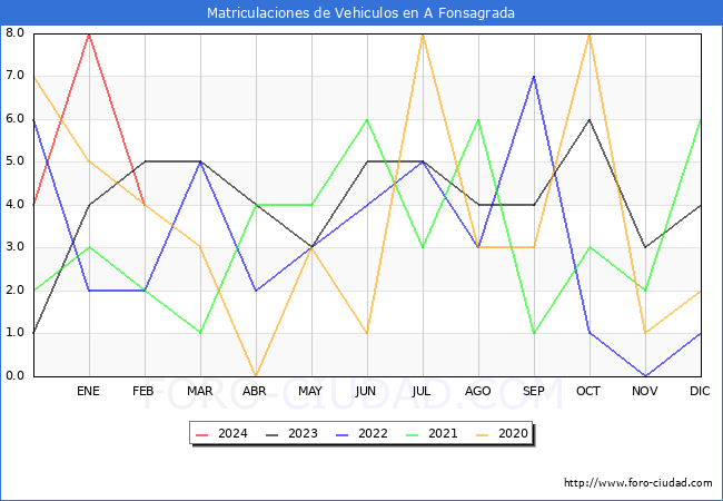 estadsticas de Vehiculos Matriculados en el Municipio de A Fonsagrada hasta Febrero del 2024.