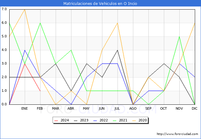 estadsticas de Vehiculos Matriculados en el Municipio de O Incio hasta Febrero del 2024.