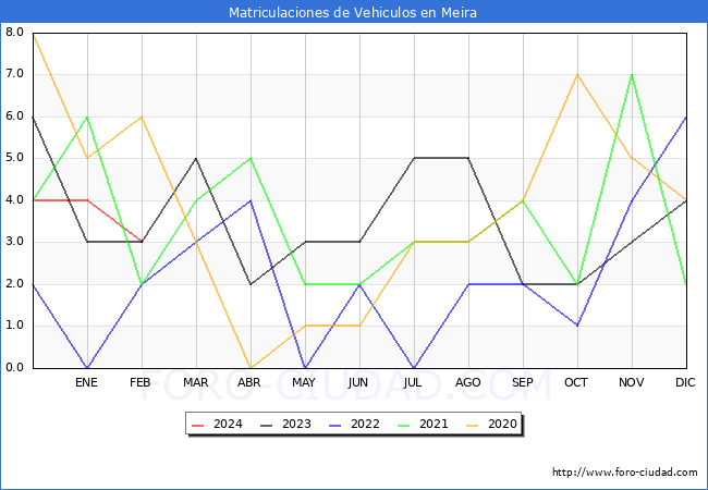 estadsticas de Vehiculos Matriculados en el Municipio de Meira hasta Febrero del 2024.