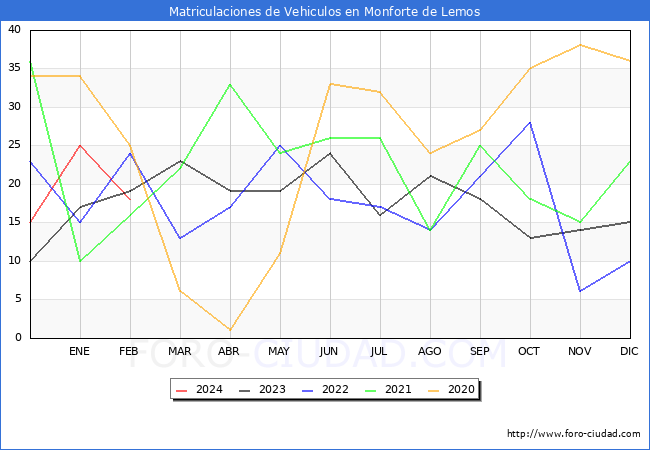estadsticas de Vehiculos Matriculados en el Municipio de Monforte de Lemos hasta Febrero del 2024.