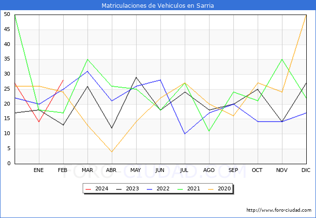 estadsticas de Vehiculos Matriculados en el Municipio de Sarria hasta Febrero del 2024.