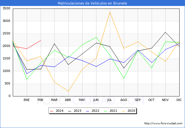 estadsticas de Vehiculos Matriculados en el Municipio de Brunete hasta Febrero del 2024.