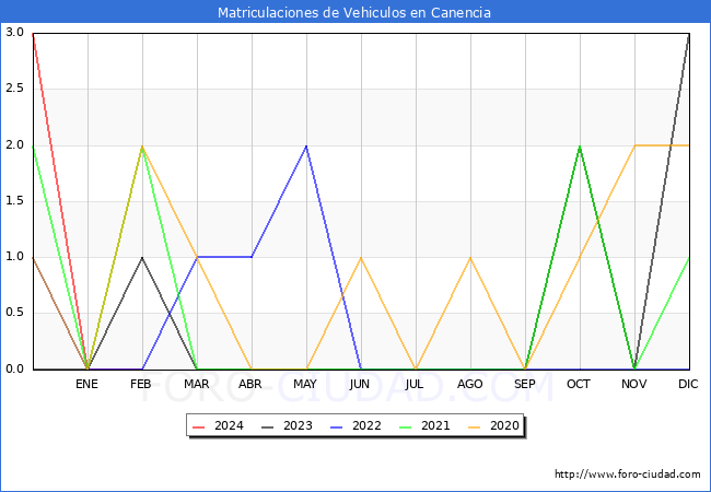 estadsticas de Vehiculos Matriculados en el Municipio de Canencia hasta Febrero del 2024.