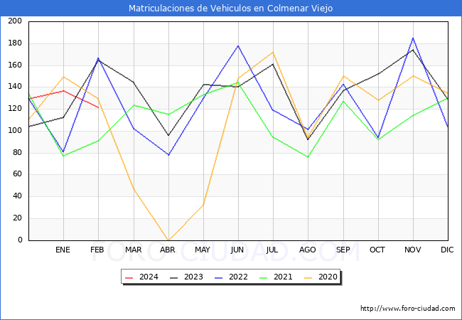 estadsticas de Vehiculos Matriculados en el Municipio de Colmenar Viejo hasta Febrero del 2024.