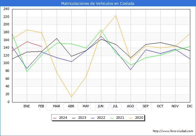 estadsticas de Vehiculos Matriculados en el Municipio de Coslada hasta Febrero del 2024.