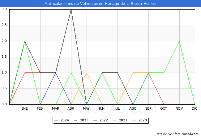estadsticas de Vehiculos Matriculados en el Municipio de Horcajo de la Sierra-Aoslos hasta Febrero del 2024.