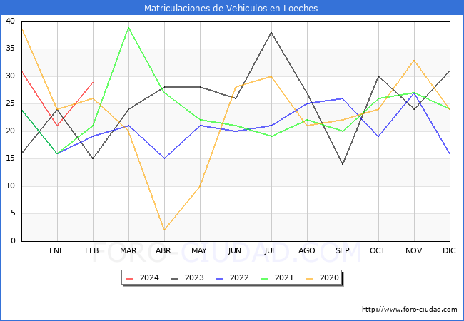 estadsticas de Vehiculos Matriculados en el Municipio de Loeches hasta Febrero del 2024.