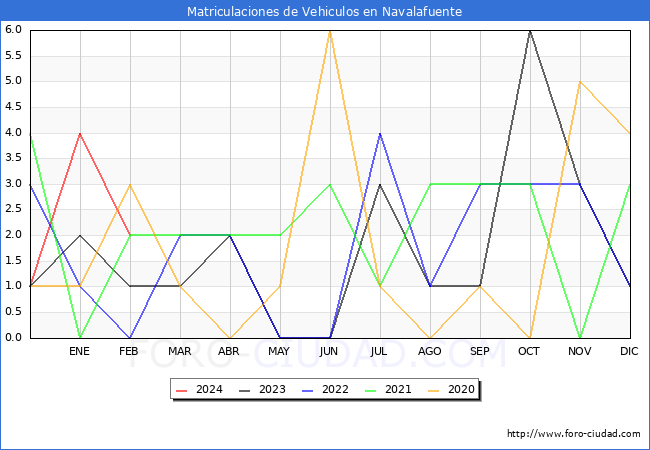 estadsticas de Vehiculos Matriculados en el Municipio de Navalafuente hasta Febrero del 2024.