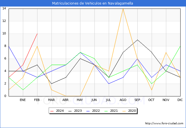 estadsticas de Vehiculos Matriculados en el Municipio de Navalagamella hasta Febrero del 2024.