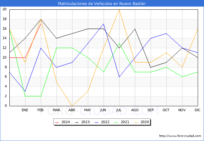 estadsticas de Vehiculos Matriculados en el Municipio de Nuevo Baztn hasta Febrero del 2024.