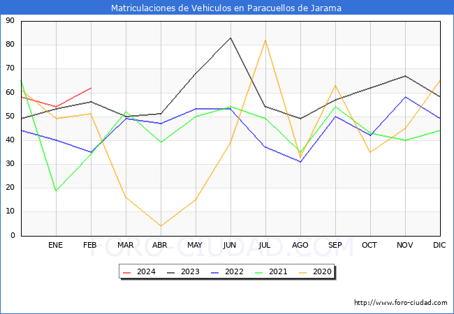 estadsticas de Vehiculos Matriculados en el Municipio de Paracuellos de Jarama hasta Febrero del 2024.