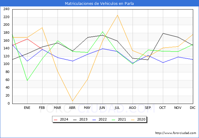 estadsticas de Vehiculos Matriculados en el Municipio de Parla hasta Febrero del 2024.