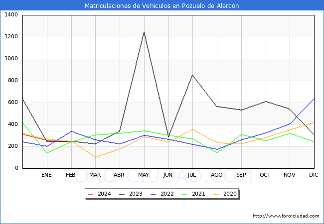 estadsticas de Vehiculos Matriculados en el Municipio de Pozuelo de Alarcn hasta Febrero del 2024.