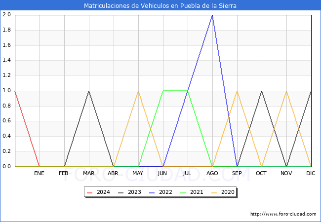 estadsticas de Vehiculos Matriculados en el Municipio de Puebla de la Sierra hasta Febrero del 2024.
