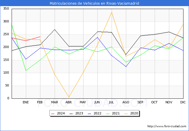 estadsticas de Vehiculos Matriculados en el Municipio de Rivas-Vaciamadrid hasta Febrero del 2024.