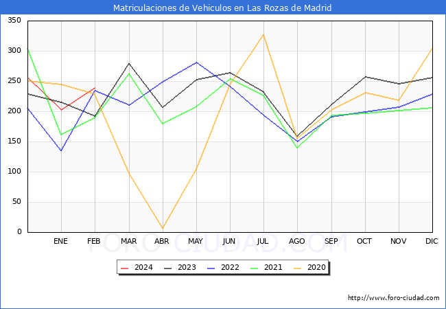 estadsticas de Vehiculos Matriculados en el Municipio de Las Rozas de Madrid hasta Febrero del 2024.