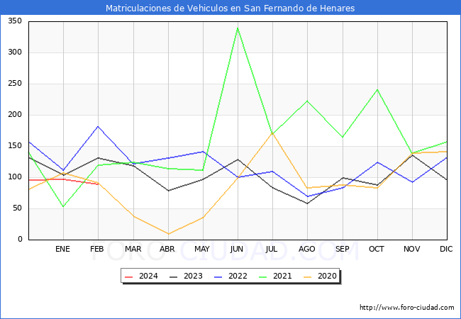estadsticas de Vehiculos Matriculados en el Municipio de San Fernando de Henares hasta Febrero del 2024.