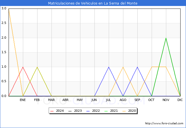 estadsticas de Vehiculos Matriculados en el Municipio de La Serna del Monte hasta Febrero del 2024.