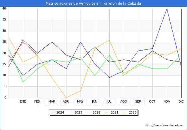 estadsticas de Vehiculos Matriculados en el Municipio de Torrejn de la Calzada hasta Febrero del 2024.