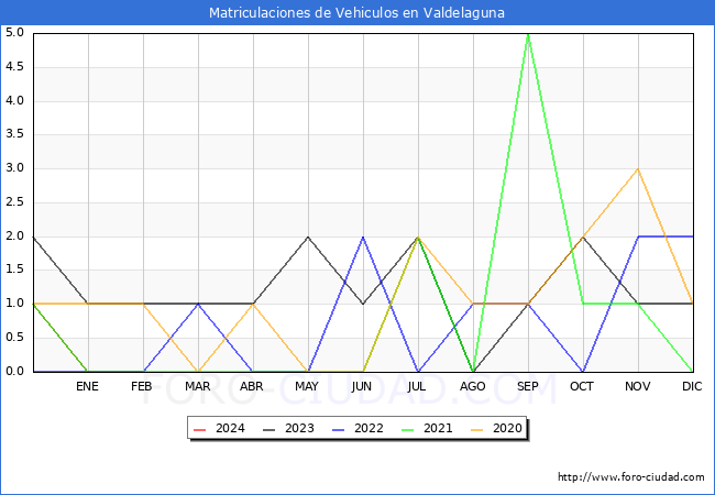 estadsticas de Vehiculos Matriculados en el Municipio de Valdelaguna hasta Febrero del 2024.