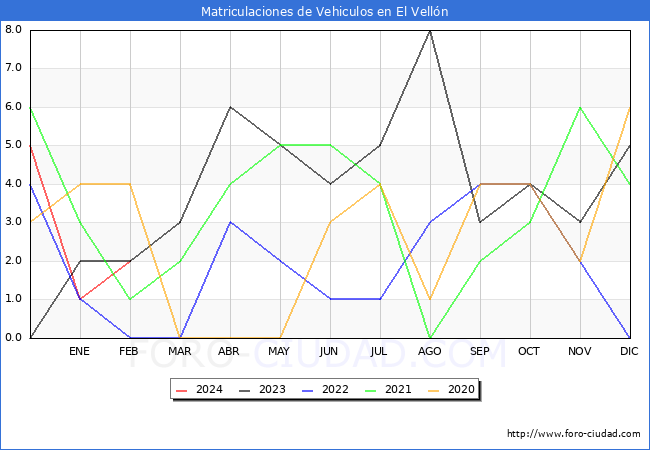 estadsticas de Vehiculos Matriculados en el Municipio de El Velln hasta Febrero del 2024.
