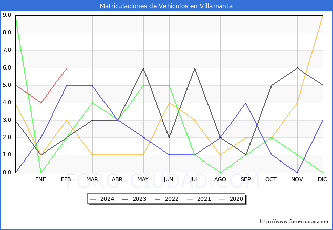 estadsticas de Vehiculos Matriculados en el Municipio de Villamanta hasta Febrero del 2024.