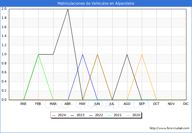 estadsticas de Vehiculos Matriculados en el Municipio de Alpandeire hasta Febrero del 2024.