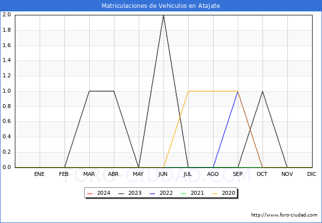 estadsticas de Vehiculos Matriculados en el Municipio de Atajate hasta Febrero del 2024.