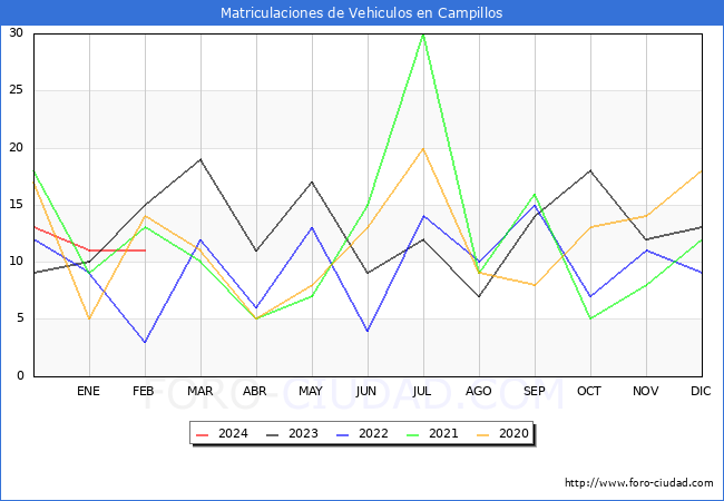 estadsticas de Vehiculos Matriculados en el Municipio de Campillos hasta Febrero del 2024.