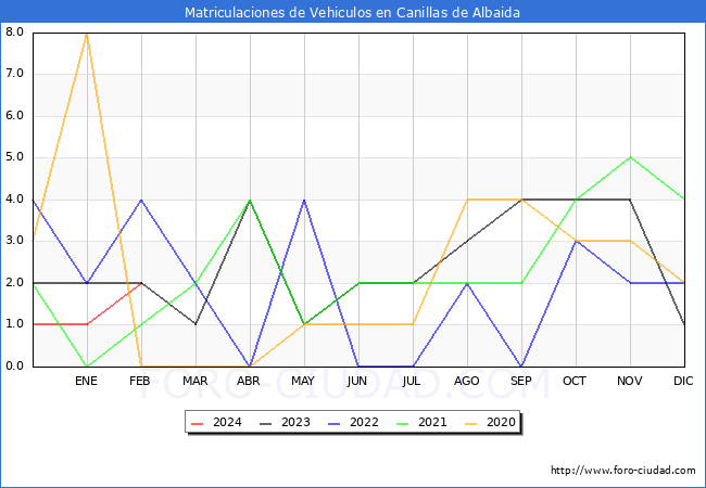 estadsticas de Vehiculos Matriculados en el Municipio de Canillas de Albaida hasta Febrero del 2024.