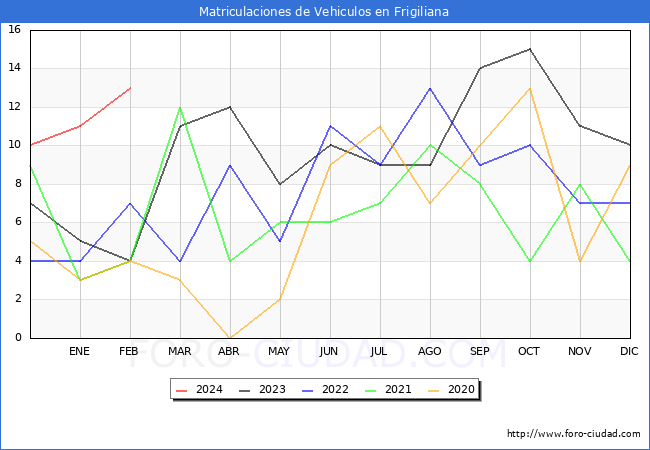estadsticas de Vehiculos Matriculados en el Municipio de Frigiliana hasta Febrero del 2024.