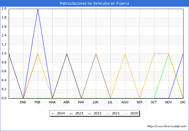 estadsticas de Vehiculos Matriculados en el Municipio de Pujerra hasta Febrero del 2024.