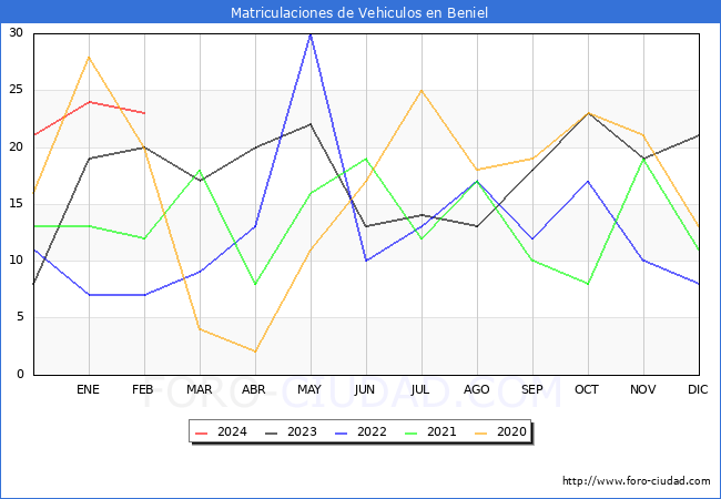 estadsticas de Vehiculos Matriculados en el Municipio de Beniel hasta Febrero del 2024.